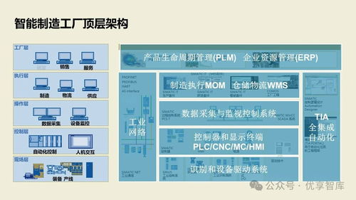 數(shù)字化智能工廠MES項目實施建設方案 PLM、NX、ERP、MES、TIA及WMS供應鏈管理集成